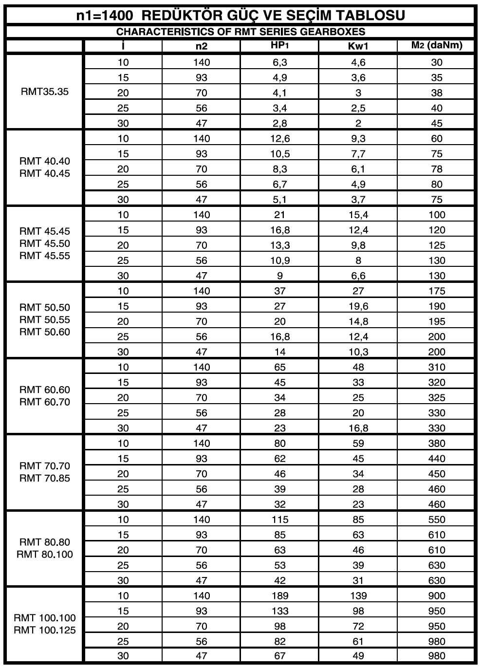 RMT Series Selection Chart