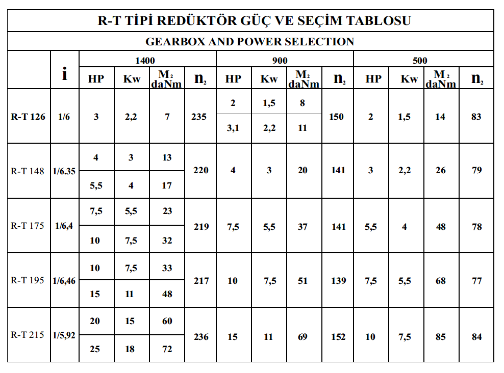 RT Selection Chart